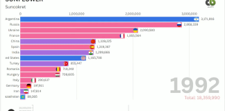 Svjetska proizvodnja